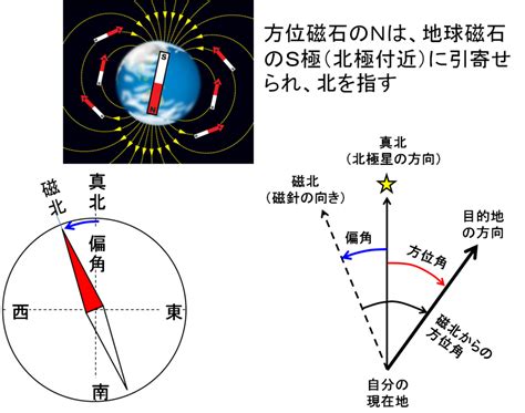 方位線|方位磁石の指す北は動き続けています 